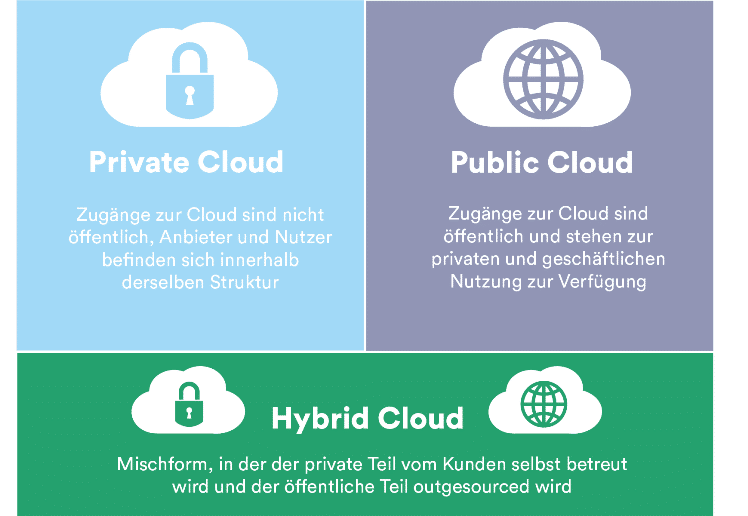 Liefermodelle Cloud Computing