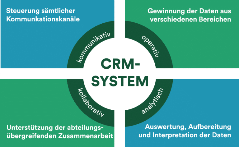 Was ist ein CRM-System? • Einfach erklärt | weclapp