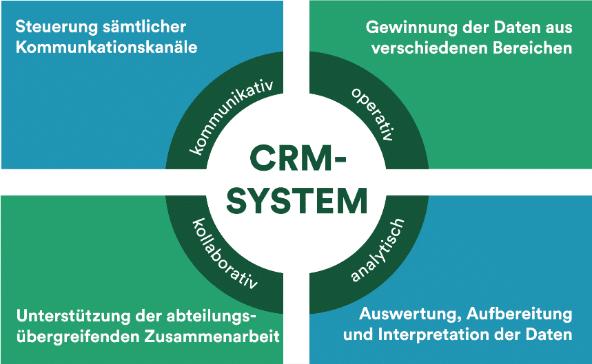 CRM-System Aufgaben und Einsatzbereiche