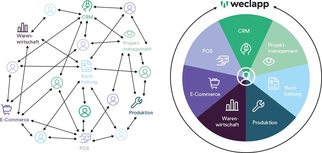 Grafik Einzellösung vs weclapp: Software ERP all-in-one