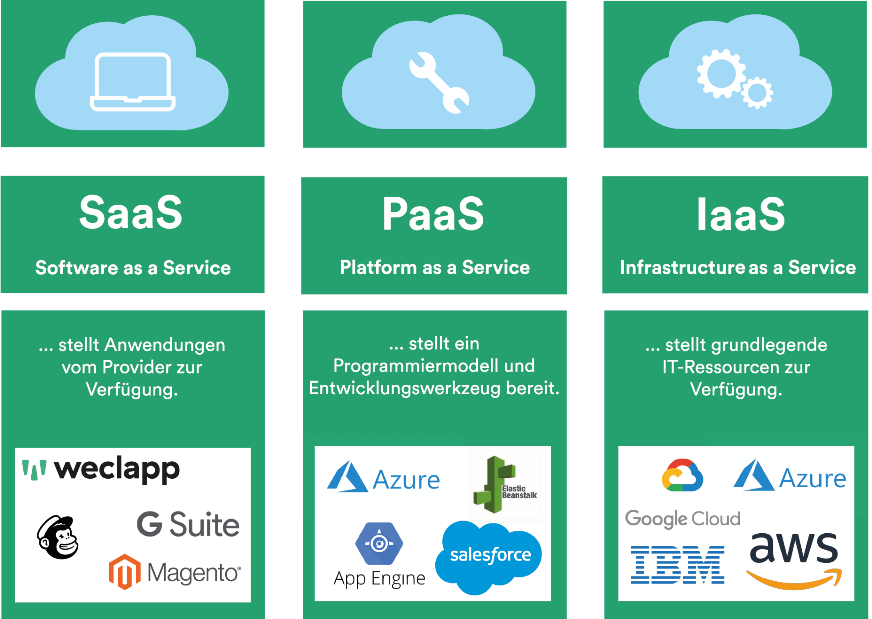 Cloud Computing Typen