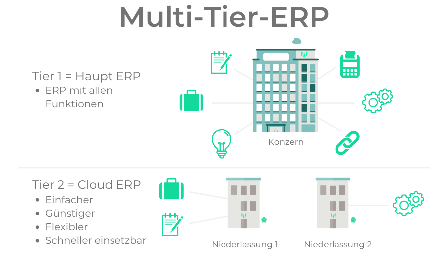 Multi-Tier-ERP 2