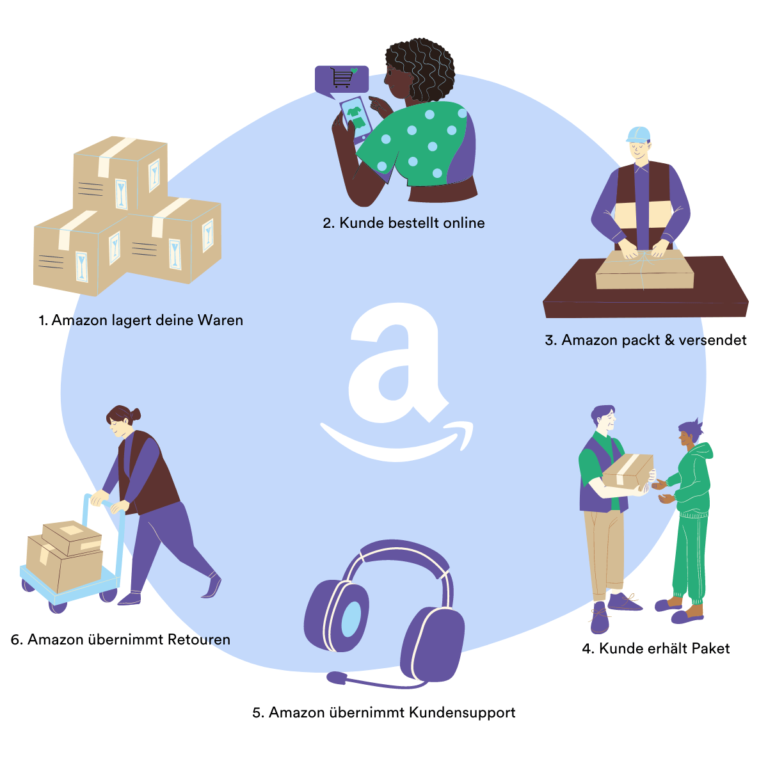 Amazon FBA Prozess anhand einer Grafik