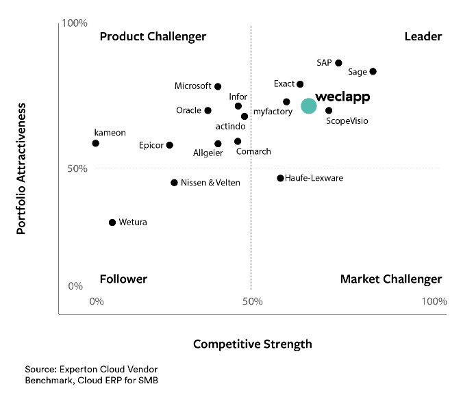 Experten Grafik