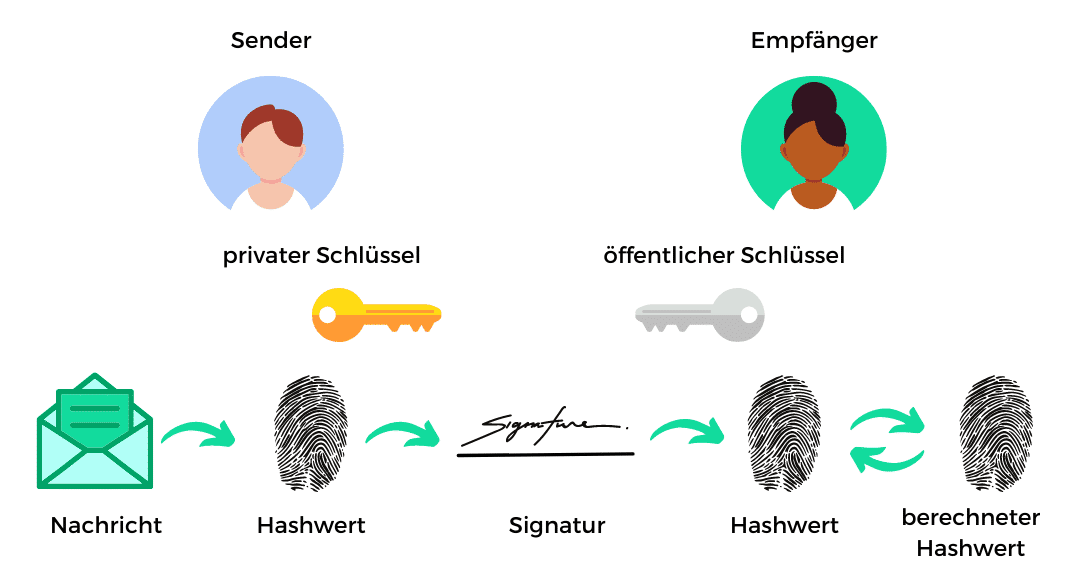 Digitale Signatur einfach erklärt • Alles was du wissen musst!