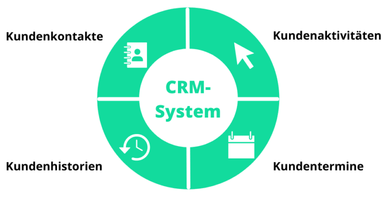 Illustratives Diagramm zum CRM-System