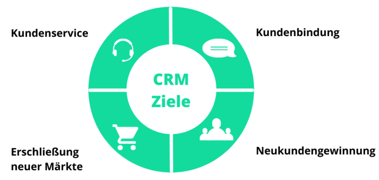 Illustratives Diagramm zum Customer relationship management