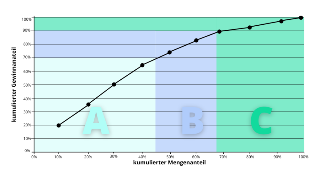 ABC-Analyse Kundenklassifizierung