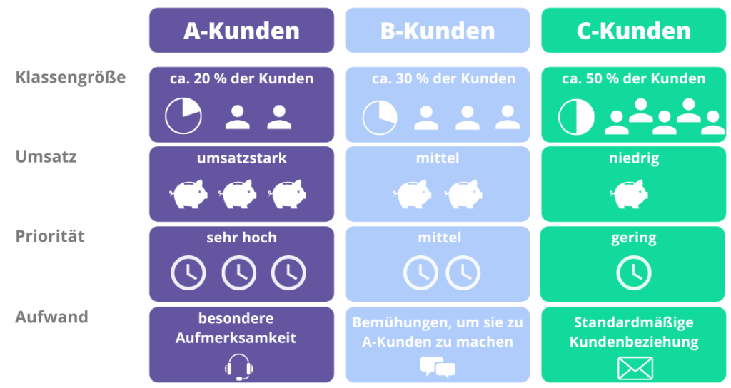 ABC-Analyse Kundenklassen