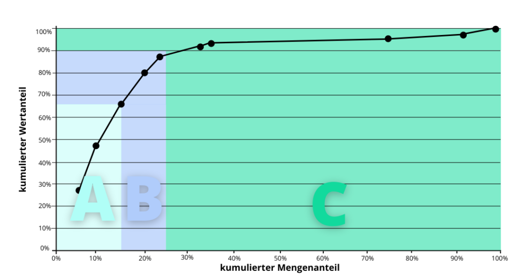 ABC-Analyse Materialwirtschaft