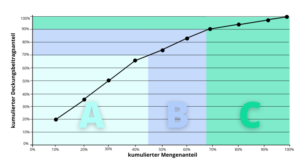 ABC-Analyse Produktklassifizierung