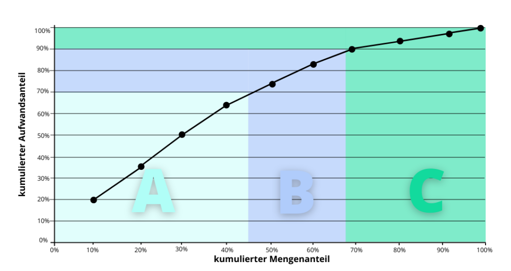 ABC-Analyse Projektklassifizierung