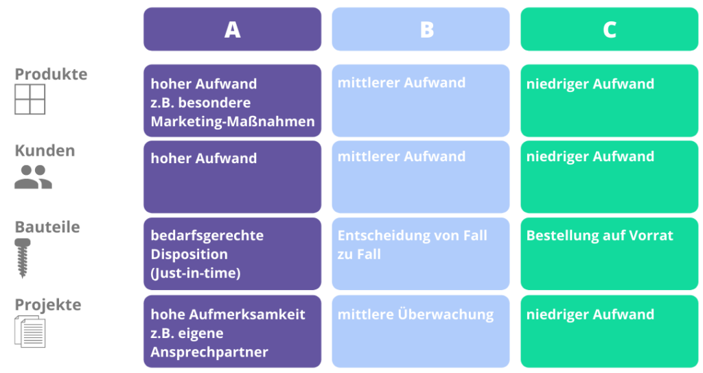 ABC-Analyse Vorgehen