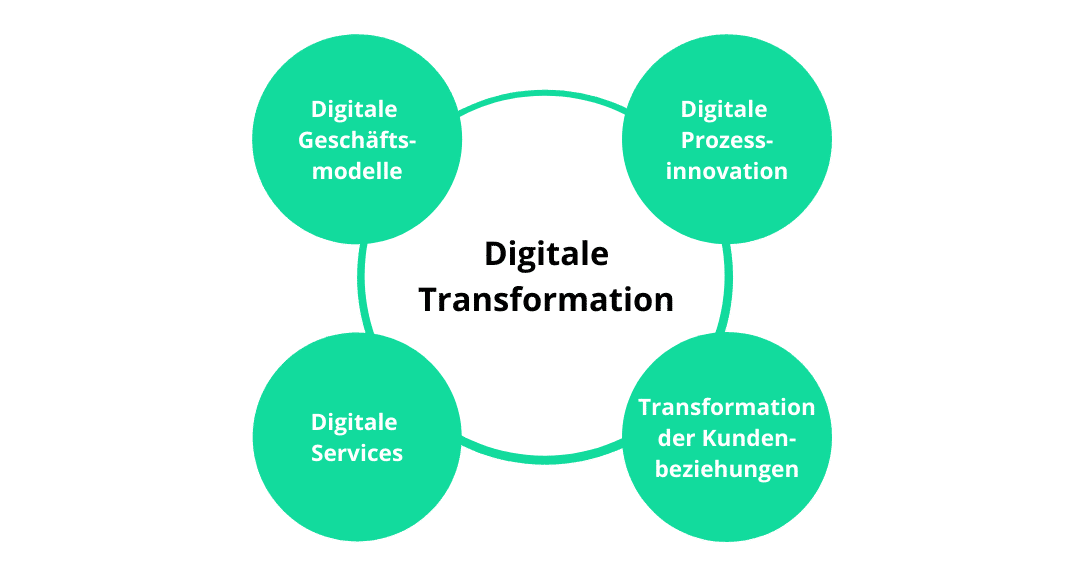 Digitale Transformation einfach erklärt • Alles was du wissen musst!