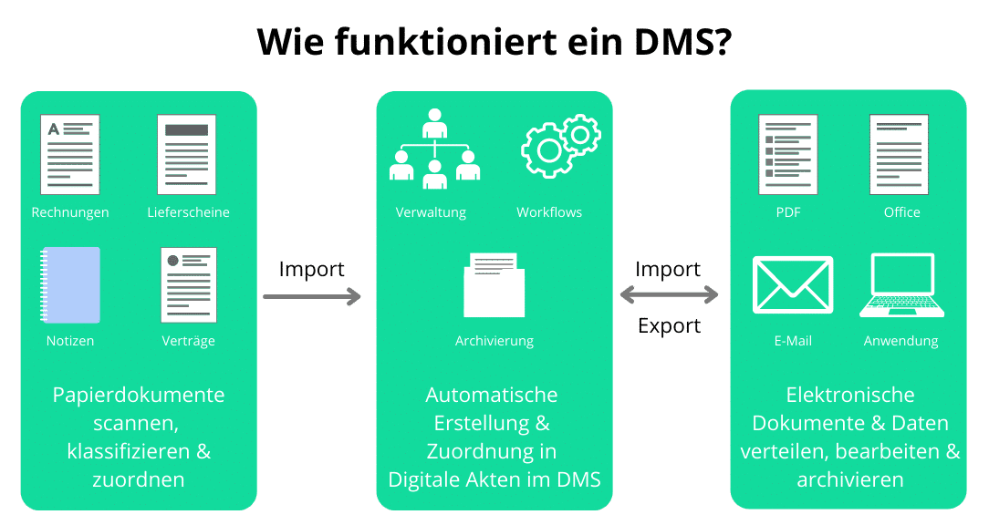 Dokumentenmanagement & DMS einfach erklärt