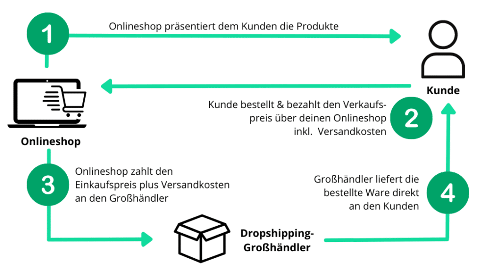 Dropshipping Prozess einfach erklärt