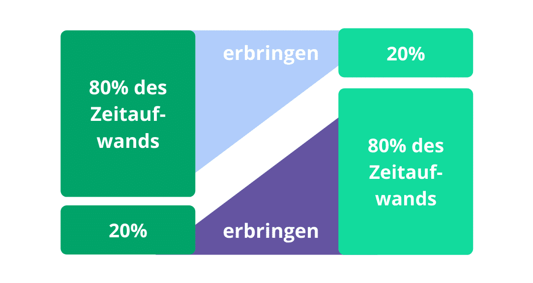 Abc Prinzip ABC-Analyse einfach erklärt • Berechnen inkl. Excel Vorlage