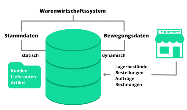 Aufbau Wawi