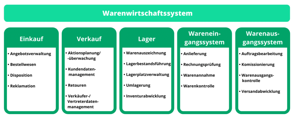 Funktionen Wawi