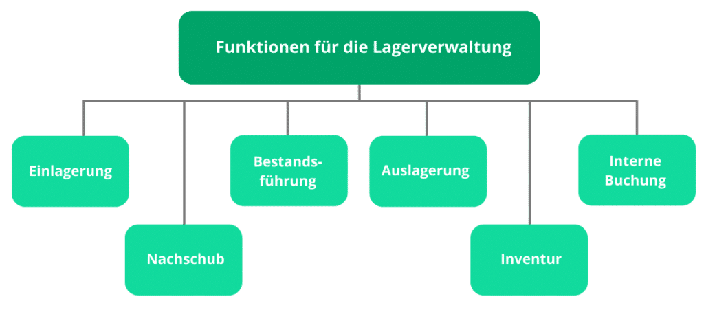 Funktionen Lagerverwaltung