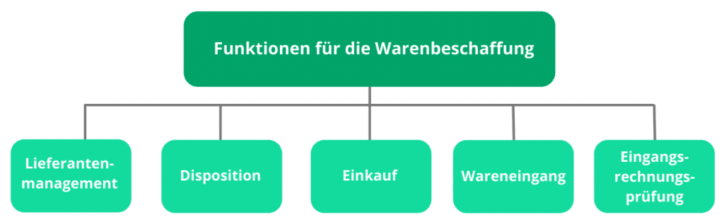 Funktionen Warenbeschaffung