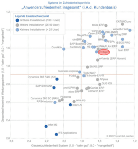 Anwenderzufriedenheit insgesamt Grafik