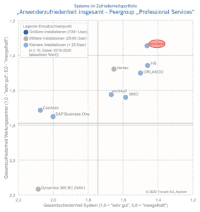 Anwenderzufriedenheit Professional Service