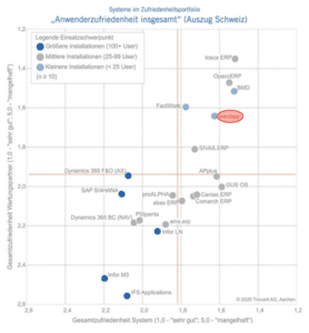 Anwenderzufriedenheit Schweiz