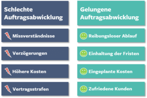 Auftragsabwicklung Gegenueberstellung
