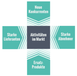 Businessplan Analyse Wettbewerbssiituation