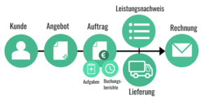 weclapp Projektauftrag Grafik