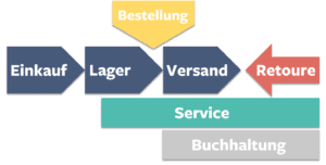 Prozesse Onlineshop
