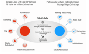 Zusammenspiel Warenwirtschaft und Shopsystem