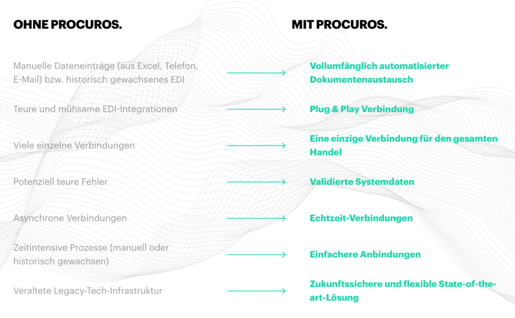 Mit und ohne Procuros Grafik