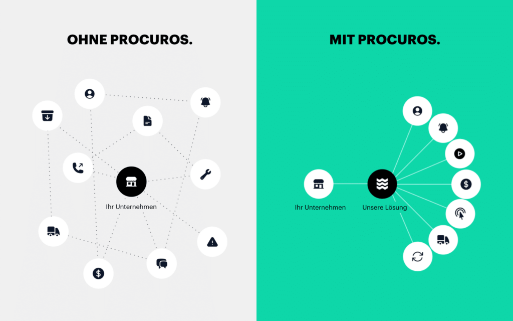 Mit und ohne Procuros - visuelle Darstellung