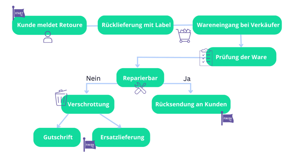 Prozess von Retoure grafisch dargestellt