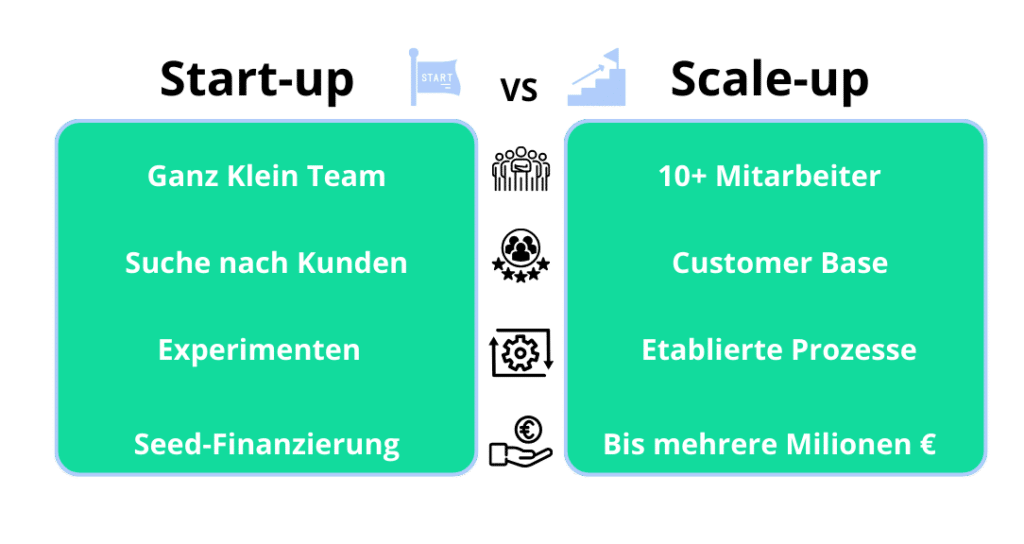 Scale-up VS Start-up im Grafik von weclapp dargestellt