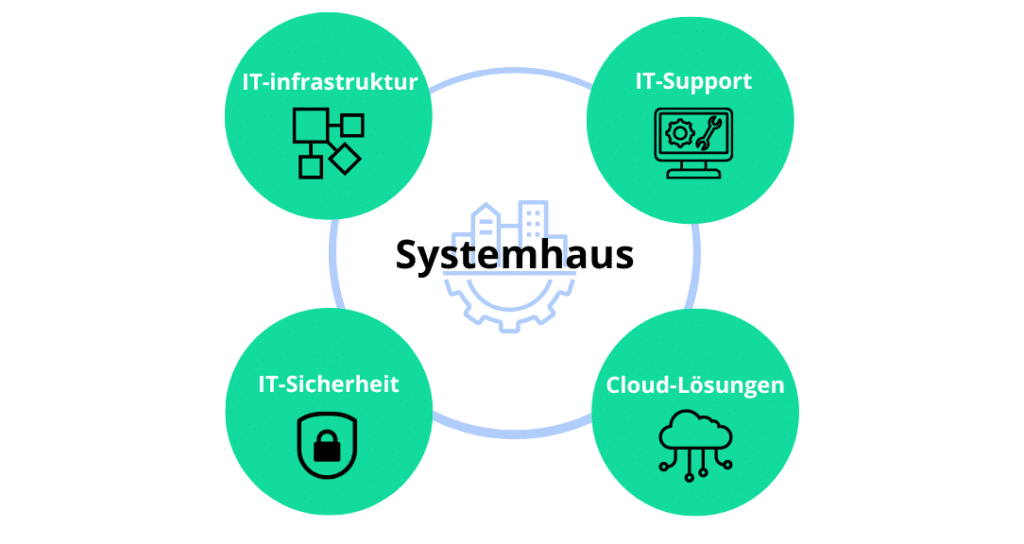 Die wichtigsten Dienstleistungen eines Systemhauses grafisch dargestellt