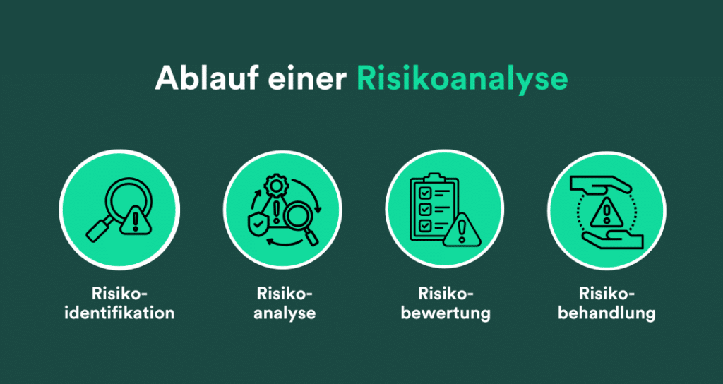 Grafische Darstellung des Ablaufs der Risikoanalyse