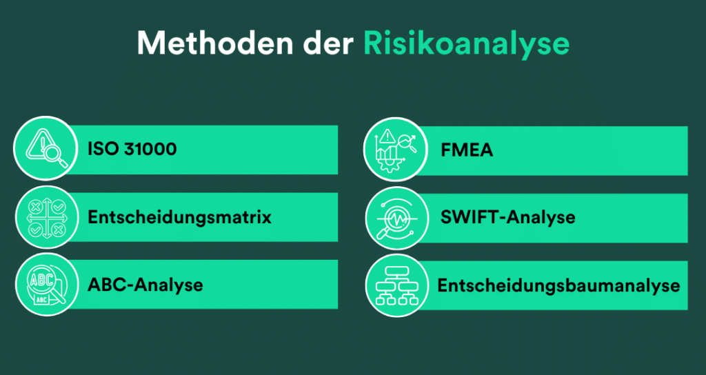 Grafische Darstellung der Methoden zur Risikoanalyse