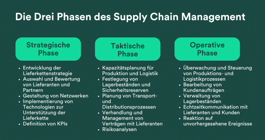 Supply Chain Management: die 3 Phasen erklärt