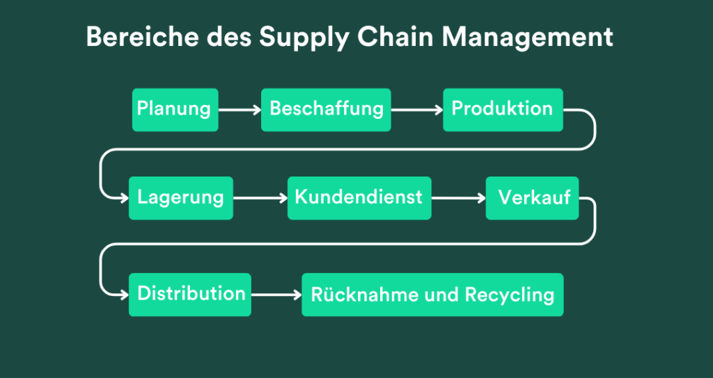 Bereiche des Supply Chain Management im Flussdiagramm