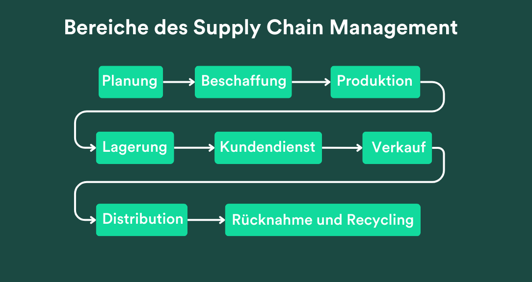 Supply Chain Management - Alles Wissenswerte!