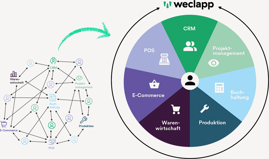 weclapp All-in-one-Software
