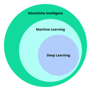 Artificial intelligence machine lerning deep learning